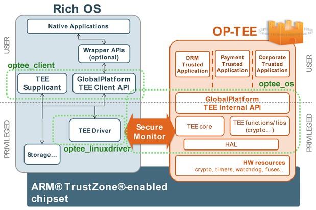 Open Source Software Available Many developers of TEE technology Chip companies, OEMs, OS platform owners, Independent Software Vendors, OSS ARM Trusted Firmware: Link: https://github.