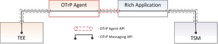 OTrP Agent Responsible for routing OTrP