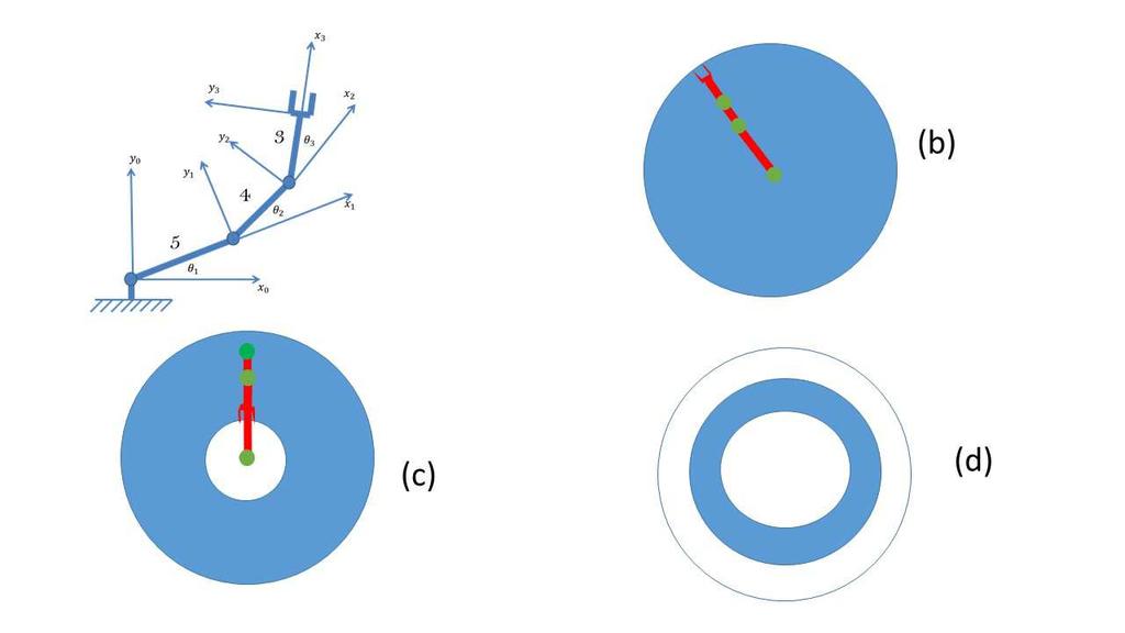 Fig. 1. Workspace representation, (a) Three-joint planar manipulator, (b) workspace, (c) reachable workspace, and (d) dexterous workspace Fig. 2. Rotary and prismatic joints Fig. 3.