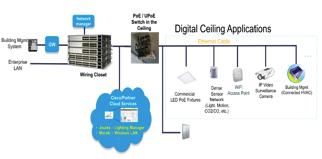 material & labor cost, energy savings Intelligent IP platform, software