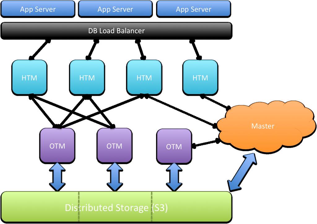 . Figure 2: Overview of the ElaStraS system. Manager OTM: Owning Transaction Manager. HTM: High Level Transaction to distribute the data across several instances.