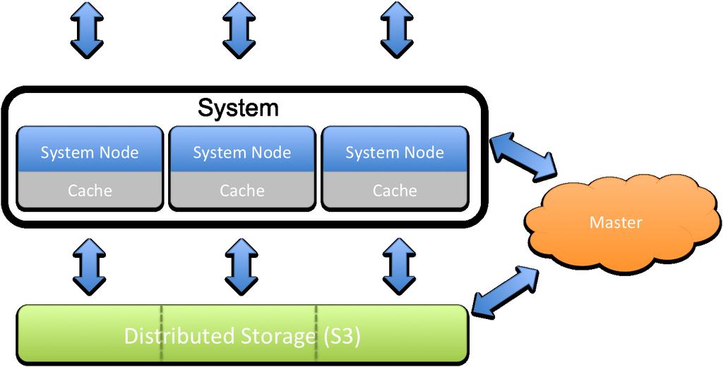 . Figure 4: Abstract illustration of the key concepts to build a system on a distributed storage to the Sinfonia paper was the one to a PowerPoint presentation.