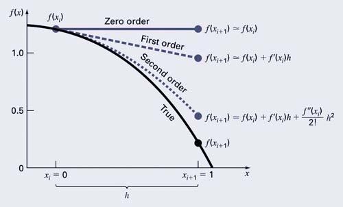 Truncation Error Truncation errors are those that result from using an approximation in place of an exact mathematical procedure. Example: The Taylor Series f x i1 fx i f ' x i h f '' 2!
