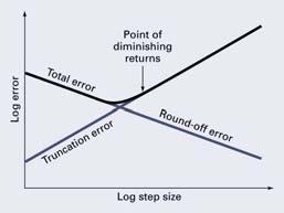 Total Numerical Error The total numerical error is the summation of the truncation and roundoff errors.