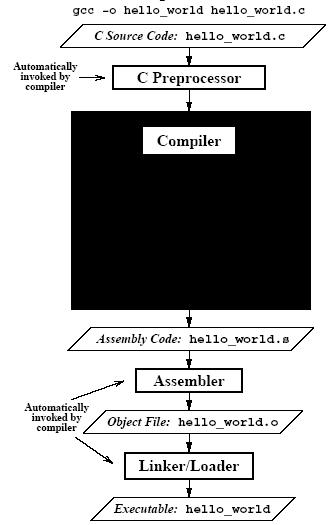 Compiler Details