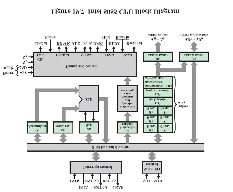 CS 320 Ch 10 Computer Arithmetic The ALU consists of combinational logic. Processes all data in the CPU. ALL von Neuman machines have an ALU loop.