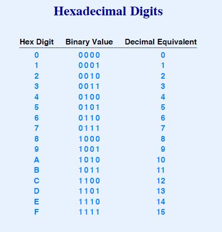 Hex Digits and Conversions Each Hex digit encodes 4
