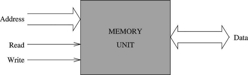 Memory (cont d) Memory unit Address Data Control