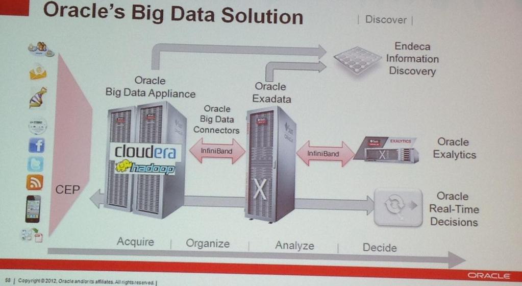 Oracle Big Data Solution Interconnected by