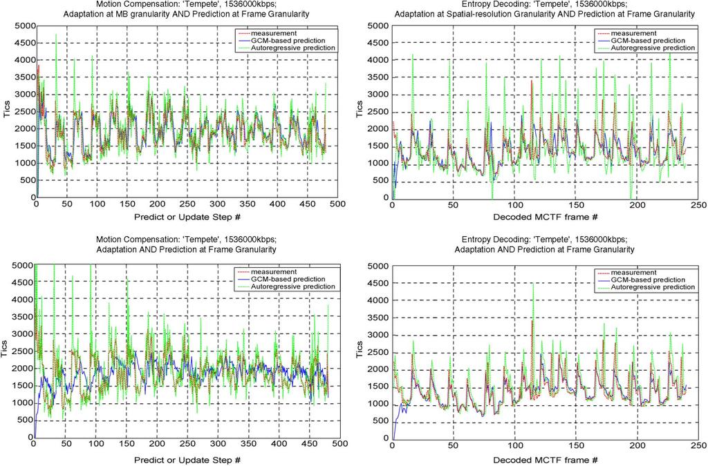 762 IEEE TRANSACTIONS ON CIRCUITS AND SYSTEMS FOR VIDEO TECHNOLOGY, VOL. 17, NO. 6, JUNE 2007 Fig. 5. Examples of GCM-based and autoregressive-based execution time prediction.