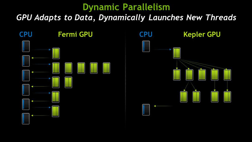 Figure 7. Dynamic Parallelism As can be seen from the image, on the left, the Fermi GPU requires the CPU to execute kernels on the GPU.