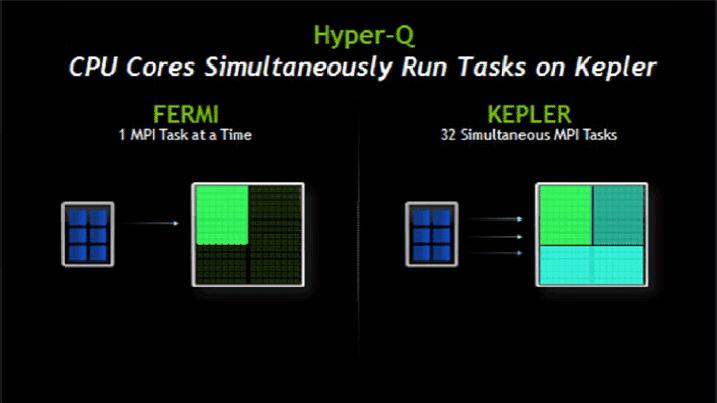 Figure 9. Hyper-Q CUDA applications that utilize multiple streams will immeditaly benifit from the multiple hardware work queues offered by the Hyper-Q feature.
