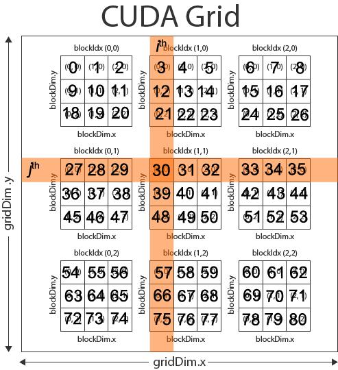 Figure 19. CUDA Grid Example Let s see how we might implement this in the kernel. MatrixAdd.