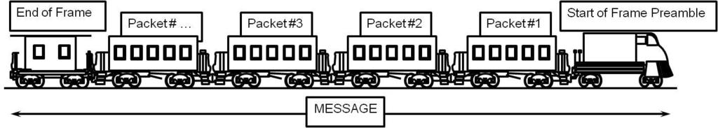 Modem block, phase modulates and demodulates the data to and from the DC-BUS powerline.