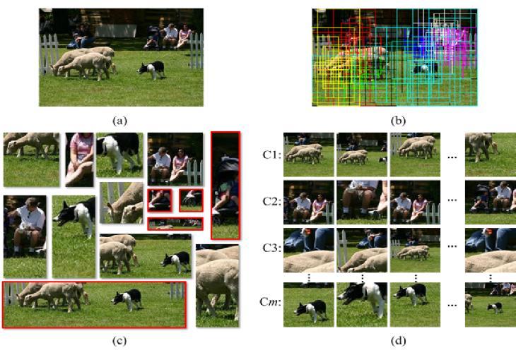 Hypotheses Extraction Criteria: High object detection recall rate Small number of hypotheses High computational efficiency Solution: BING [2]+