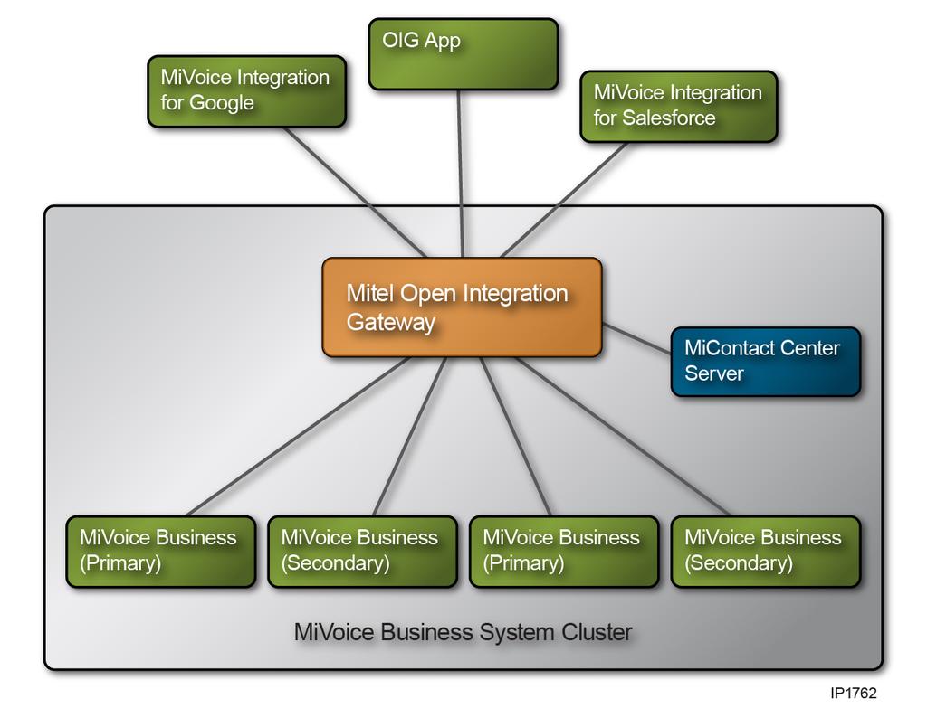 Mitel OIG is required to support MiVoice Business controller IP phone resiliency.