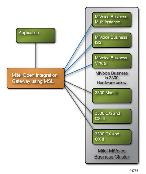 Figure 2: Mitel OIG uses various MiVoice Business platforms Remote OIG applications A MiVoice Border Gateway web proxy 9.