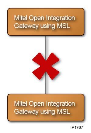 Figure 4: Mitel OIG to Mitel OIG not supported MiVoice Integration Applications performance The Mitel OIG software can be installed in a VMware virtualized environment.