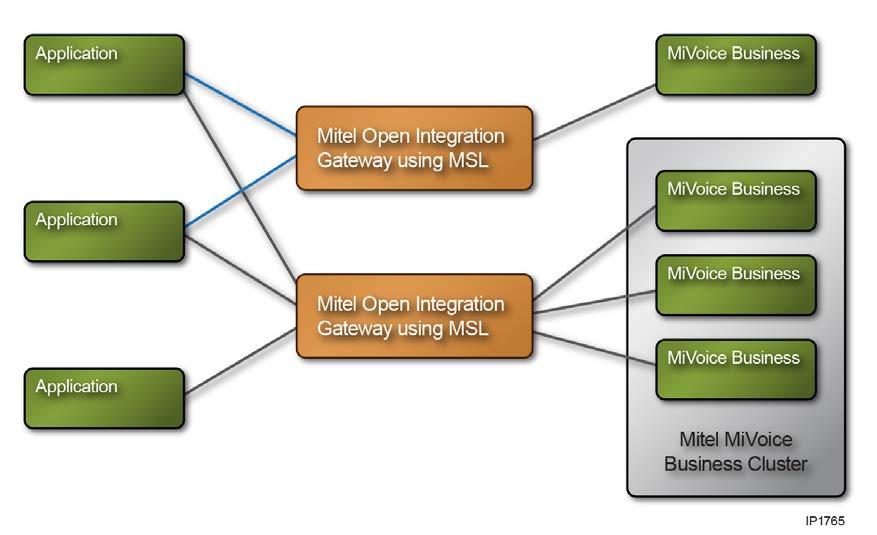 Figure 6: Applications using two Mitel OIGs Remote MiVoice Integration applications A MiVoice Border Gateway web proxy 9.