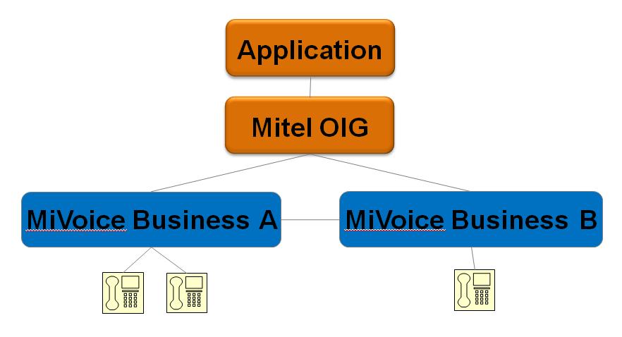 If the event handler approach is chosen, a web server framework is needed in the same workstation as the application. See the Mitel OIG Developer Guide Call Control Service Guide for more details).