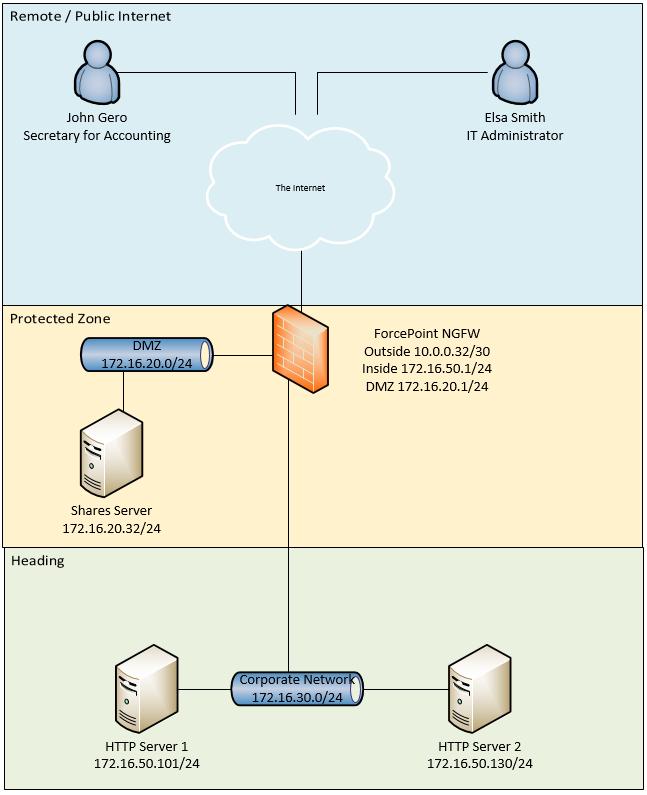 Network Diagram:
