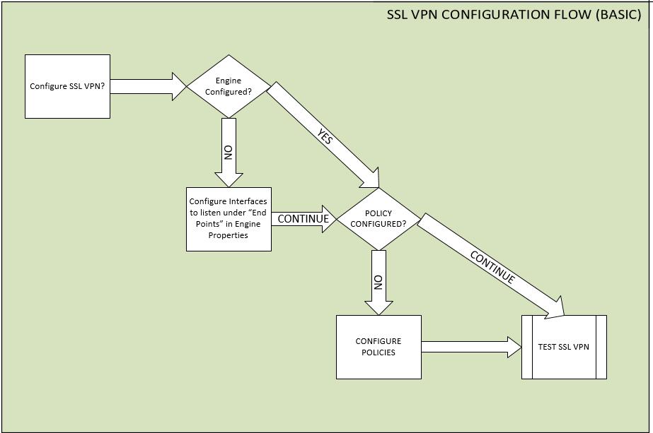 Configure the NGFW Engine Configure SSL VPN Policies
