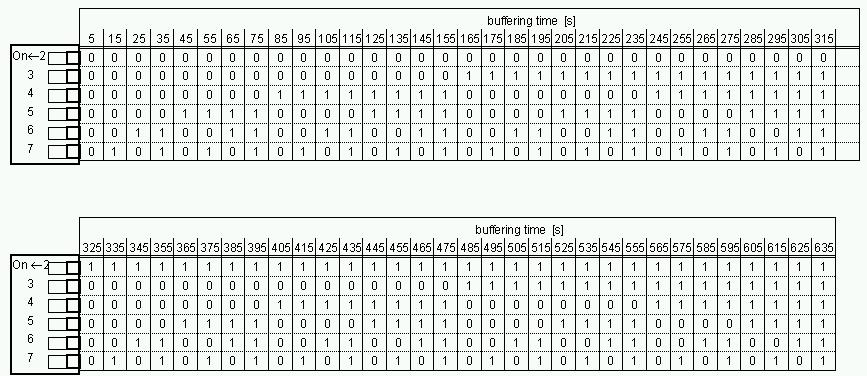 2.4 Setting the Buffering Time The buffering time is set using six DIP switches (for position, see Figure 2) from 5s to 635s in 10s steps according to Table 6. DIP Switch 1 (set time/max.