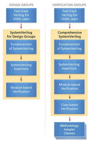 Class-based SystemVerilog Verification Adopter Class (optional) Training materials Doulos training materials are renowned for being the most comprehensive and user friendly available.