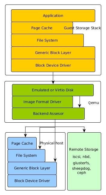 Storage Architecture Frontend IDE, SCSI, Virtio Image format Raw,
