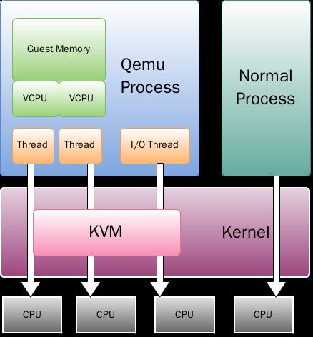 KVM/Qemu Model Each vm is a qemu process Each