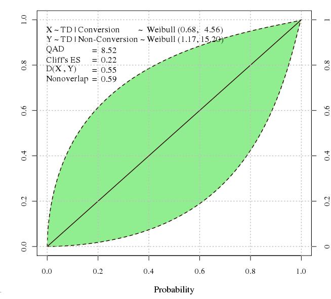 Data Source and Preparation Model-Based Effect Size Computation Bootstrapping Model-Based Effect Size WEIBULL DISTRIBUTION FITTED ON EACH GROUP Fit a Weibull distribution for the session time