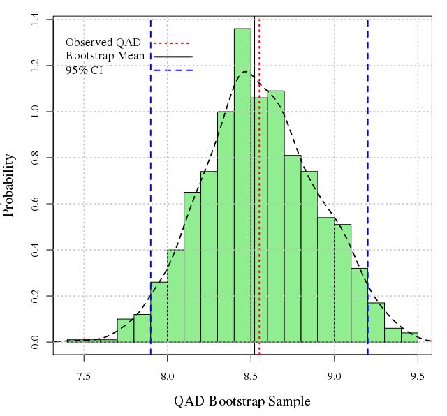 Inference based on Bootstrapping Data Source and Preparation Model-Based Effect