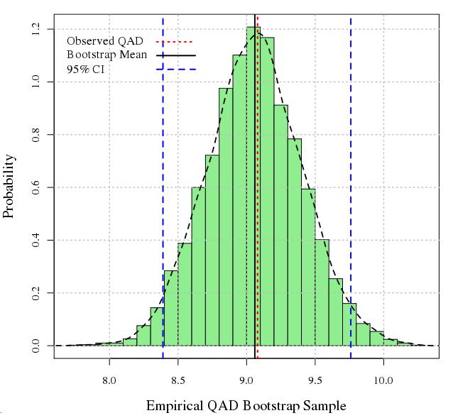 SIZES The bootstrap distribution for 10000 resample model-based QAD and empirical