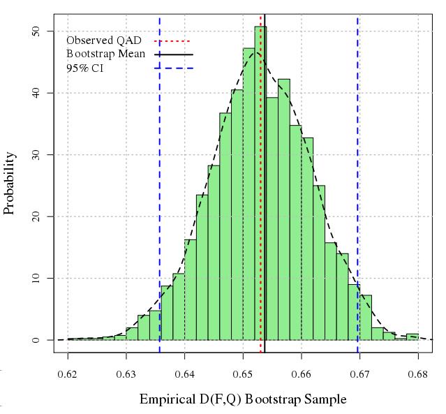SIZES The bootstrap distribution for 10000 resample model-based D(F, G) and empirical