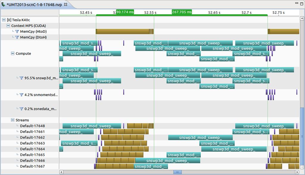 VISUAL PROFILER TIMELINE K40 can fit 60 of UMT s 16x16-thread blocks concurrently 32 blocks per rank, so ~2 ranks to fill the