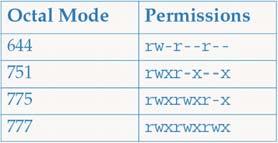 This table shows the permission sets for the three-digit