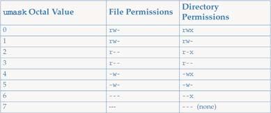 Introducing the umask Utility This table shows the file and directory permissions that are created for