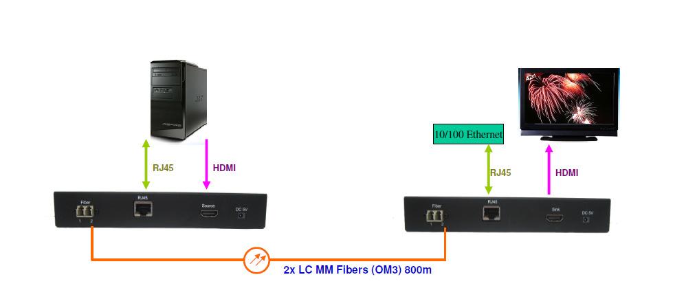 Description APAC AHE-FD-800-2LC extender enables HDMI and 10/100M Ethernet extension up to 800 meters over duplex multi-mode fibers (OM3).