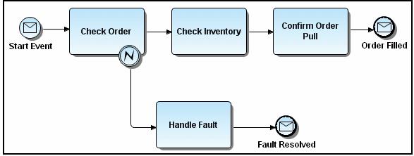 TUTORIALS > SESSION 3: CREATING A BUSINESS PROCESS MODEL DIAGRAM Handle Fault task to Fault