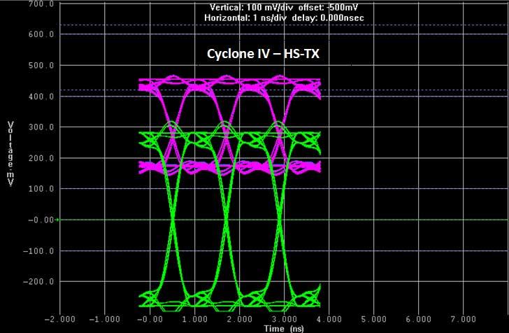 FPGA As Transmitter: Simulation Results Using Cyclone IV Devices Figure 15.