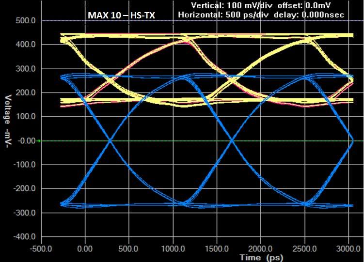 FPGA As Transmitter: Simulation Results Using Intel MAX 10 Devices Figure 21.