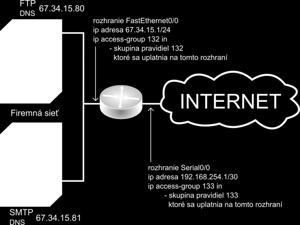 81 (prenos zóny protokolom UDP a požiadavky na vyhľadanie názvu cez TCP) prevádzka v protokoloch TCP a UDP nad port 1023, ktorý umožňuje činnosť odchádzajúceho spojenia zo súkromnej