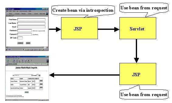 Request Chaining The first JSP of the chain maps the input elements of the form to