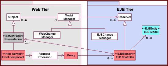 Figure 2: JSP Source Code The J2EE and the Model-View-Controller Paradigm The J2EE programming model applies the Model-View-Controller design pattern to J2EE development.