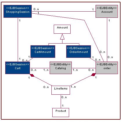Figure 3: Model-View-Controller Design Pattern Applied at the Enterprise Level Many design patterns (best practices) recur in J2EE applications: shopping patterns, security patterns, transaction