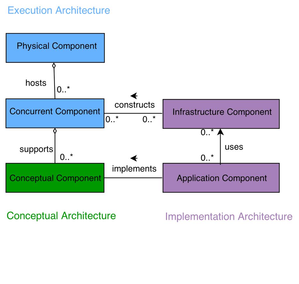 Conceptual vs Execution vs Implementation Figure: Conceptual vs execution vs implementation from