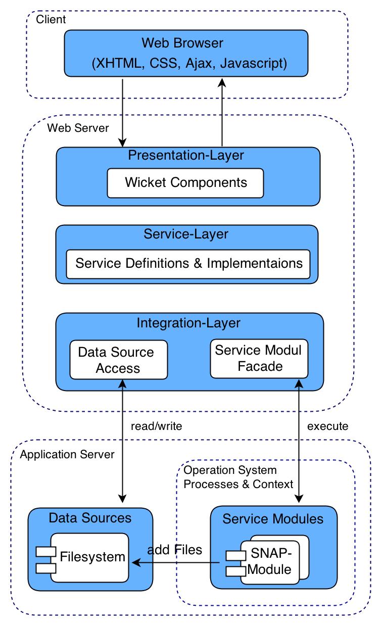 Sample implementation Architecture Figure: Alternative implementation
