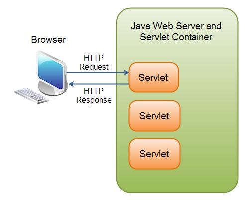 Web Container Manages component life cycles Accepts requests, sends responses Routes