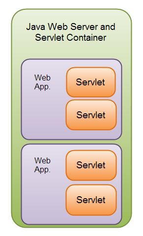 Web Container Multiple applications inside one container