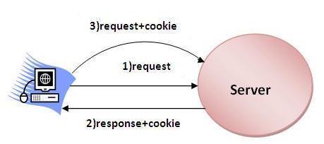 Why use Session Tracking? To recognize the user. Session Tracking Techniques There are four techniques used in Session tracking: Cookies Hidden Form Field URL Rewriting HttpSession 4.